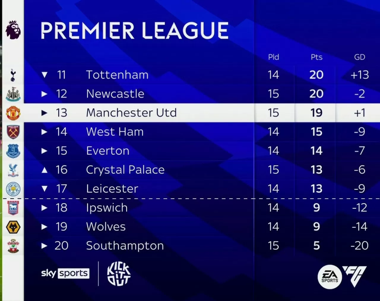 MU xếp ở vị trí thấp chưa từng thấy sau 37 năm MU xếp ở vị trí thấp chưa từng thấy sau 37 năm