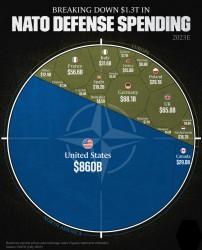 Áp lực đổ nhiều tiền hơn cho quốc phòng, NATO muốn châu Âu phải làm một điều lần đầu tiên sau Chiến tranh Lạnh