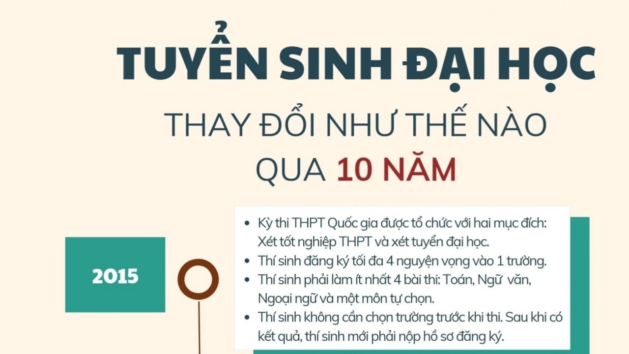 10 năm qua, tuyển sinh đại học đã thay đổi ra sao?