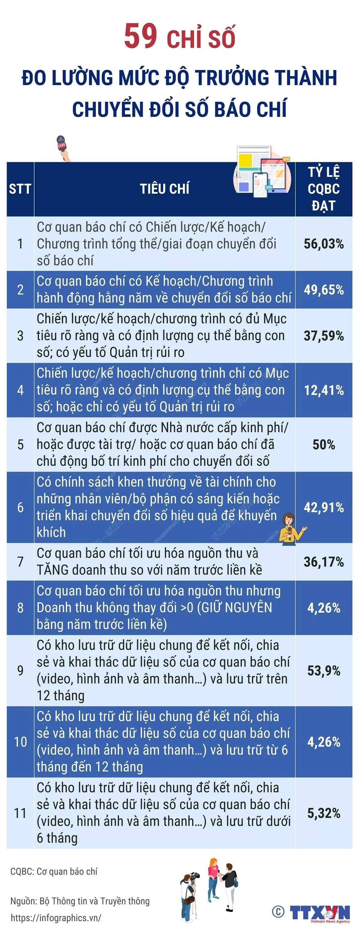 Có bao nhiêu chỉ số đo lường mức độ trưởng thành chuyển đổi số báo chí? Có bao nhiêu chỉ số đo lường mức độ trưởng thành chuyển đổi số báo chí?