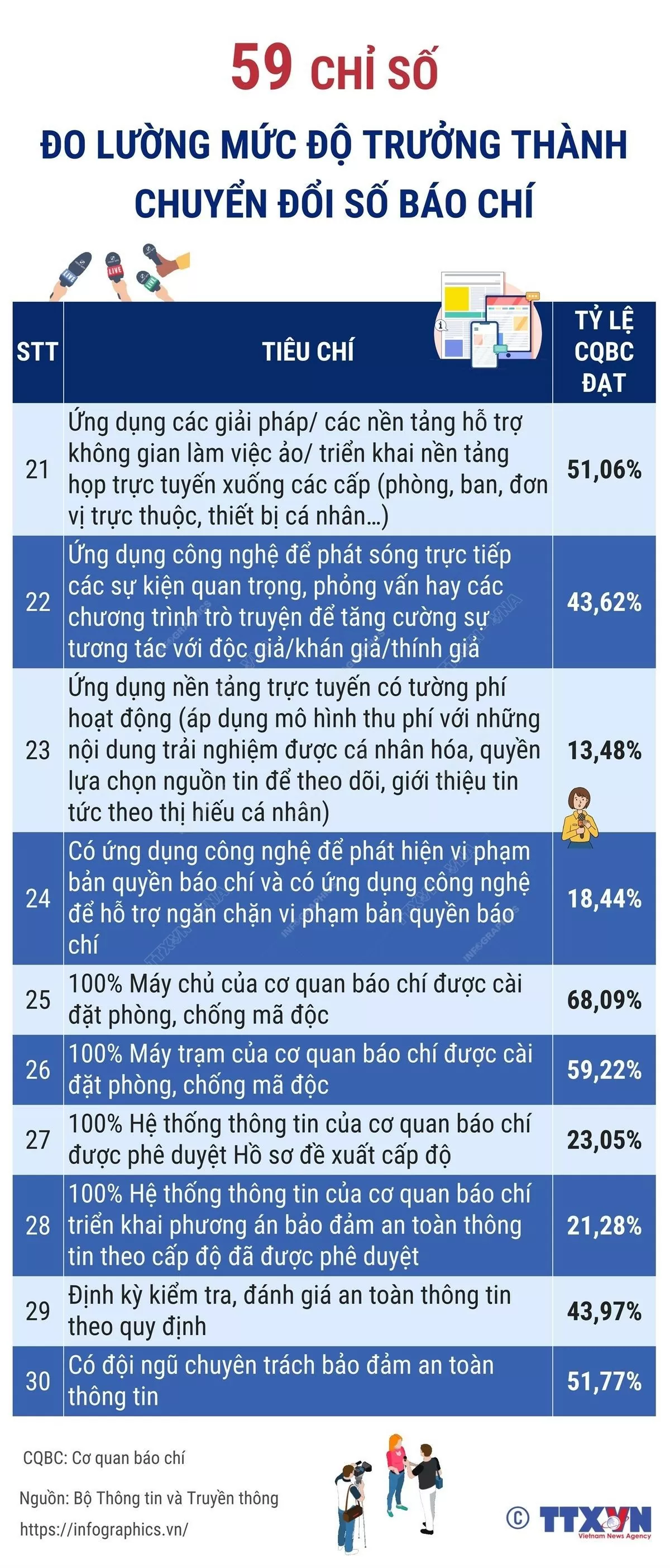 Có bao nhiêu chỉ số đo lường mức độ trưởng thành chuyển đổi số báo chí? (Nguồn: TTXVN) Có bao nhiêu chỉ số đo lường mức độ trưởng thành chuyển đổi số báo chí? (Nguồn: TTXVN)