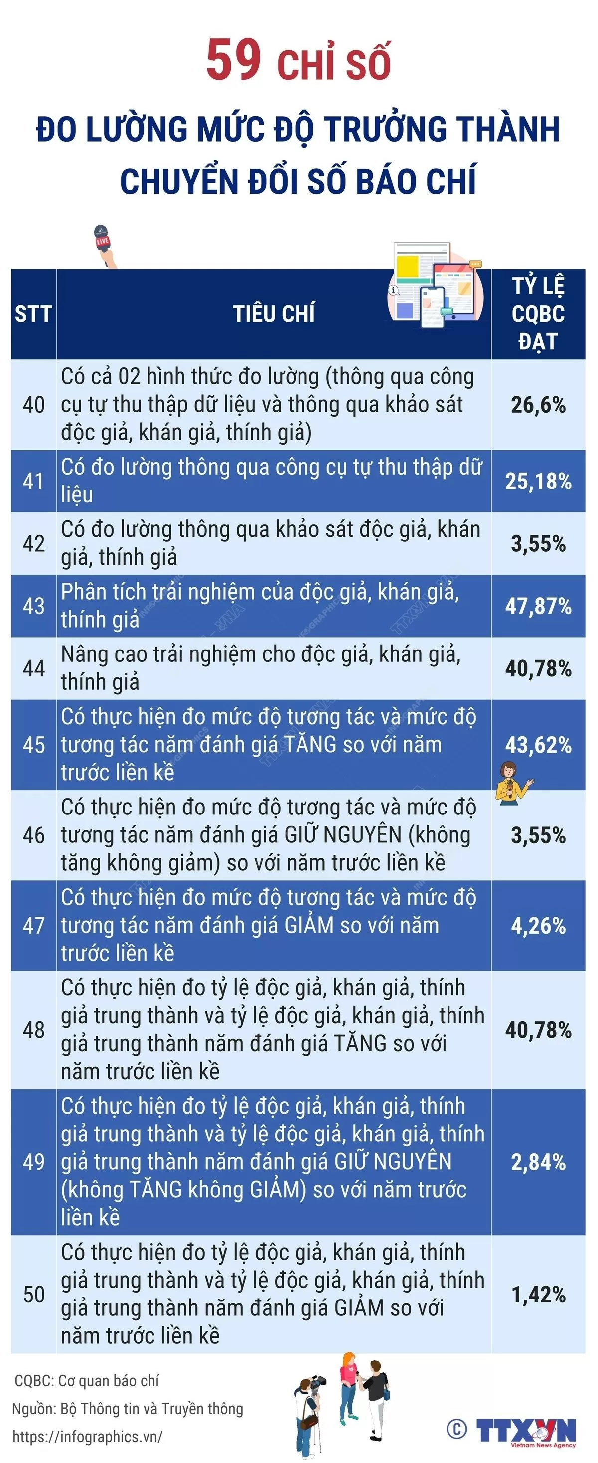 Có bao nhiêu chỉ số đo lường mức độ trưởng thành chuyển đổi số báo chí?(Nguồn: TTXVN) Có bao nhiêu chỉ số đo lường mức độ trưởng thành chuyển đổi số báo chí?(Nguồn: TTXVN)