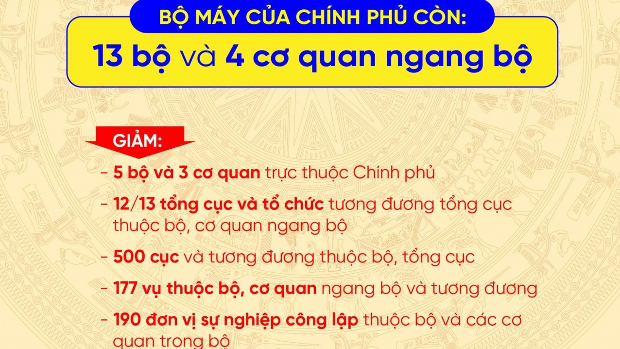 Sắp xếp, tinh gọn bộ máy của Chính phủ