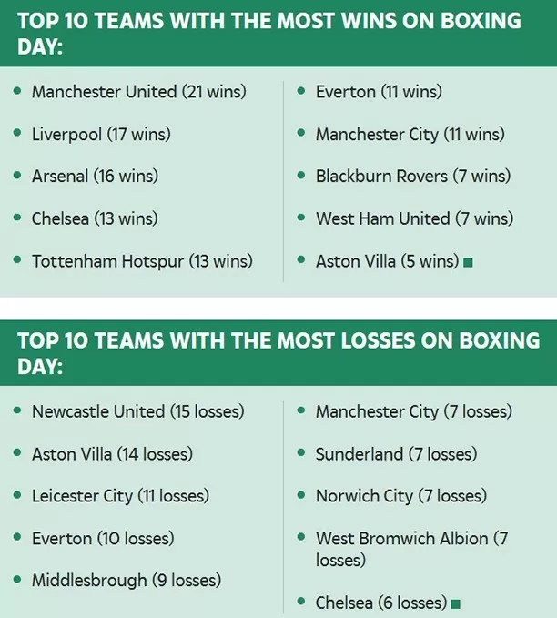 Top CLB Ngoại hạng Anh thắng thua nhiều nhất ngày Lễ tặng quà: MU với 21 trận thắng Top CLB Ngoại hạng Anh thắng thua nhiều nhất ngày Lễ tặng quà: MU với 21 trận thắng