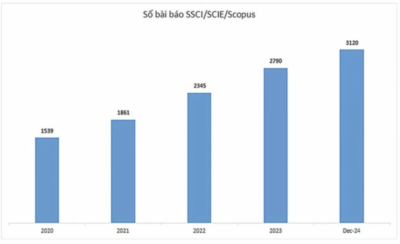 Trong 1 năm, ĐH Quốc gia TPHCM công bố hơn 3.000 bài báo quốc tế Trong 1 năm, ĐH Quốc gia TPHCM công bố hơn 3.000 bài báo quốc tế