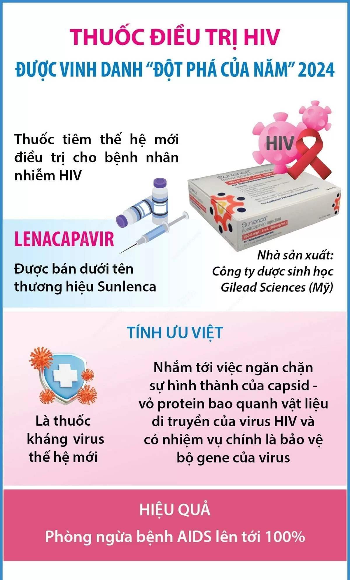 Thuốc điều trị cho bệnh nhân HIV được vinh danh đột phá của năm 2024 Thuốc điều trị cho bệnh nhân HIV được vinh danh đột phá của năm 2024