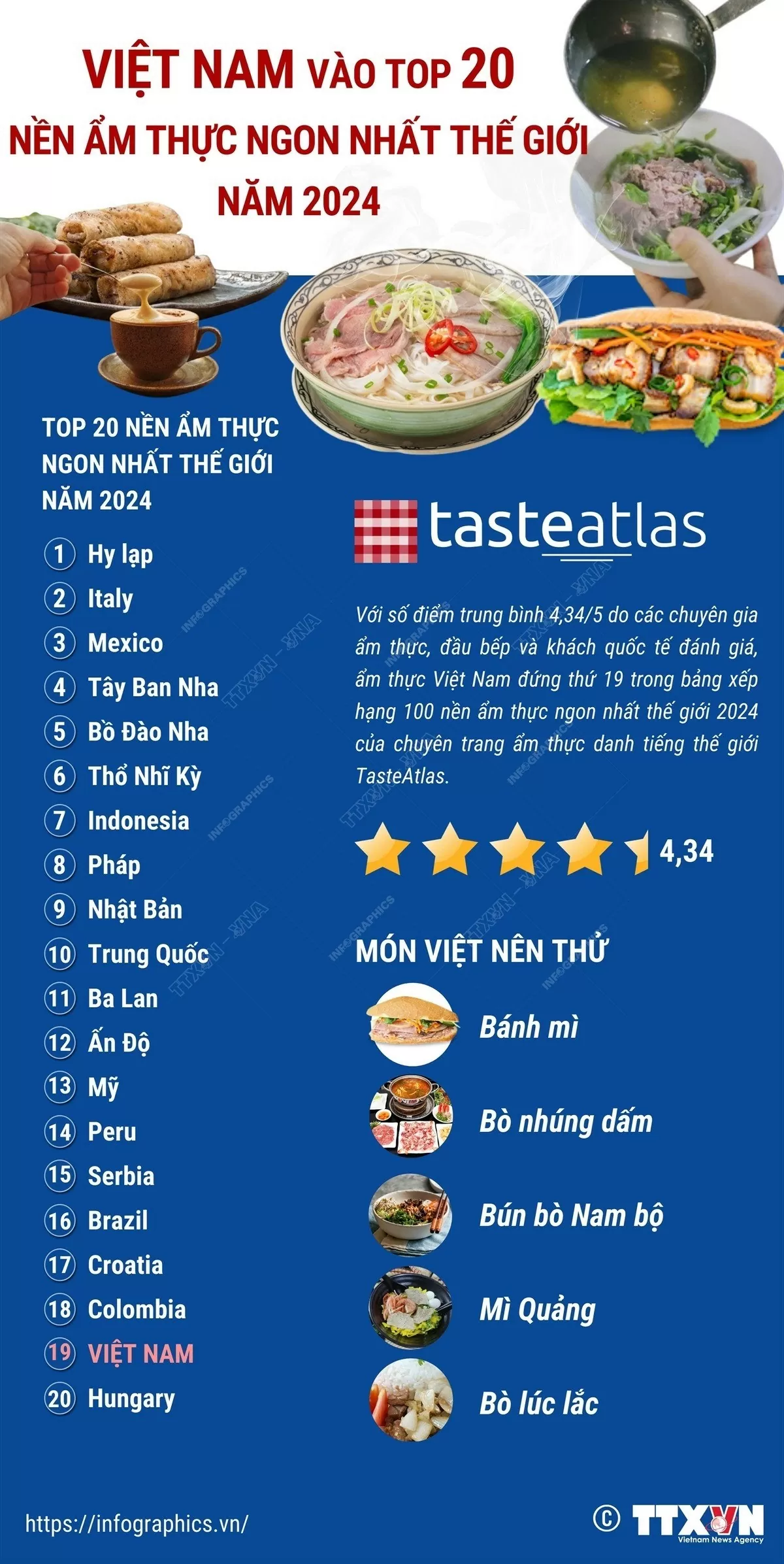 Trang ẩm thực danh tiếp xếp Việt Nam vào top 20 nền ẩm thực ngon nhất thế giới Trang ẩm thực danh tiếng xếp Việt Nam vào top 20 nền ẩm thực ngon nhất thế giới