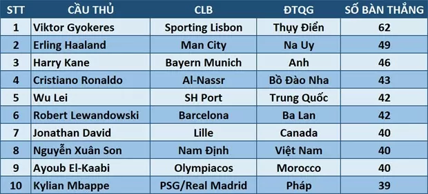 Tiền đạo Xuân Son lọt top 10 chân sút xuất sắc nhất thế giới 2024 sadfa