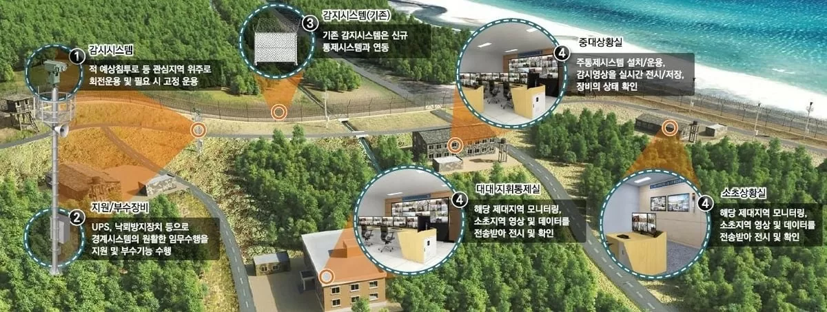 Hàn Quốc triển khai hệ thống giám sát biên giới tích hợp AI Hàn Quốc triển khai hệ thống giám sát biên giới tích hợp AI