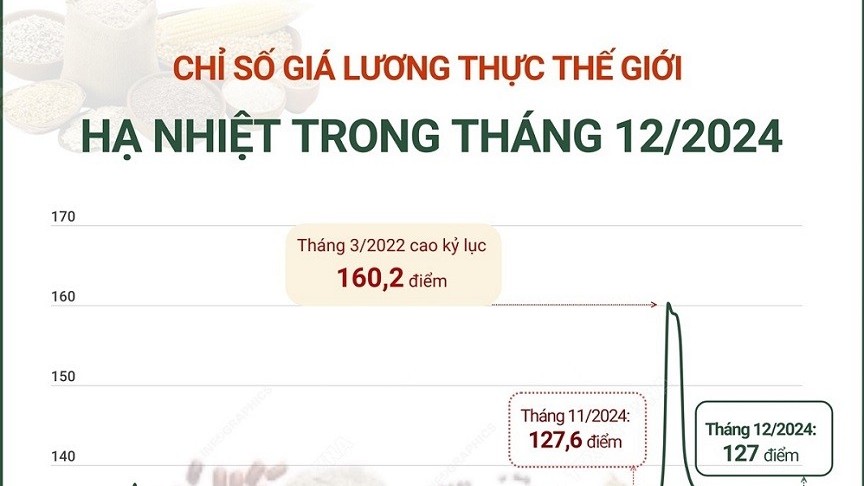 Chỉ số giá lương thực thế giới hạ nhiệt