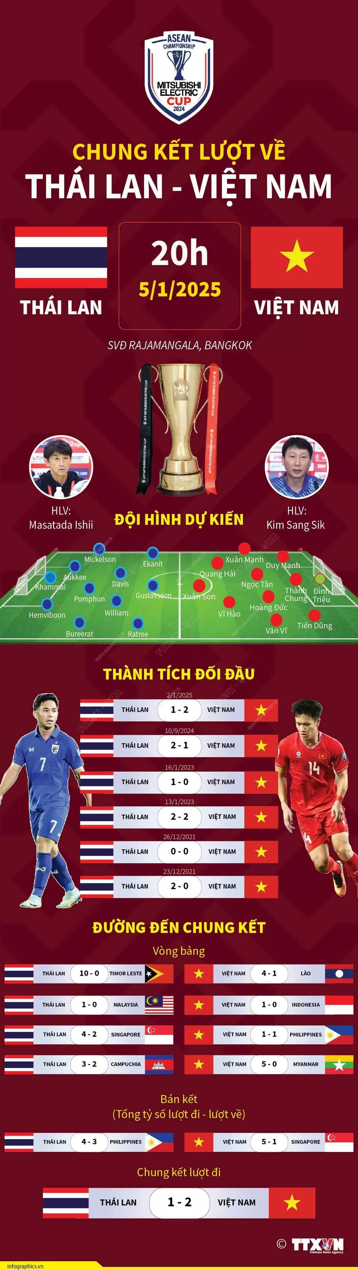Đội hình dự kiến Chung kết lượt về ASEAN Cup 2024 Thái Lan vs Việt Nam Đội hình dự kiến Chung kết lượt về ASEAN Cup 2024 Thái Lan - Việt Nam