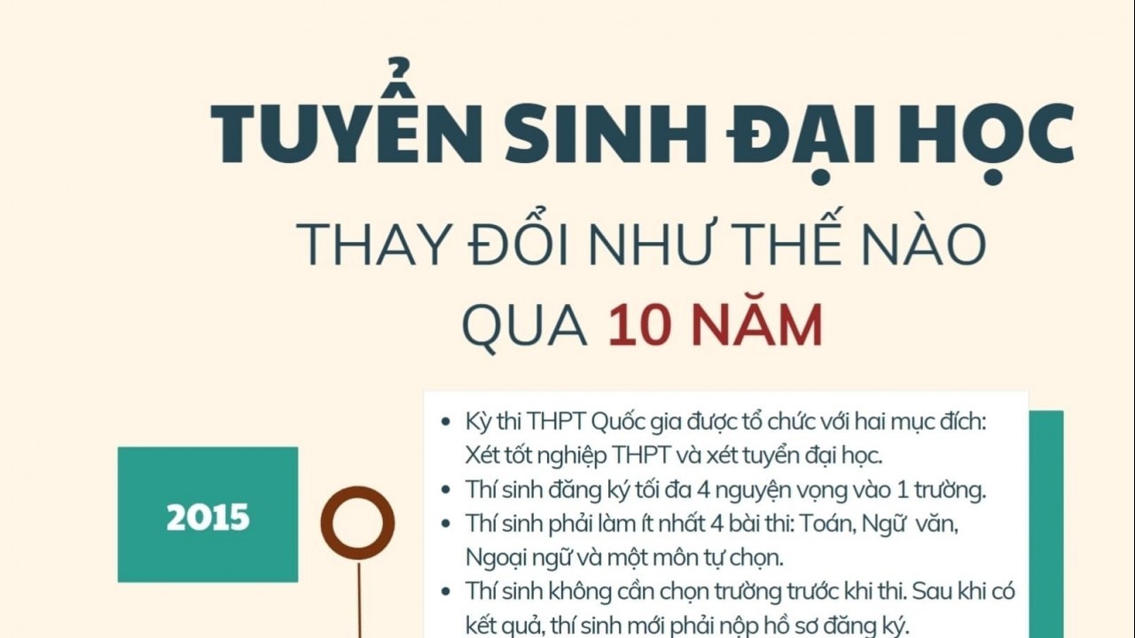 Nhiều trường đại học phía Bắc công bố phương án tuyển sinh 2025
