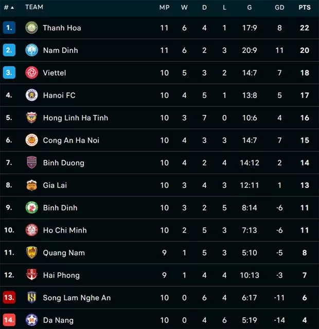 Bảng xếp hạng V-League 2024/25 sau vòng 11. Bảng xếp hạng V-League 2024/25 sau vòng 11.