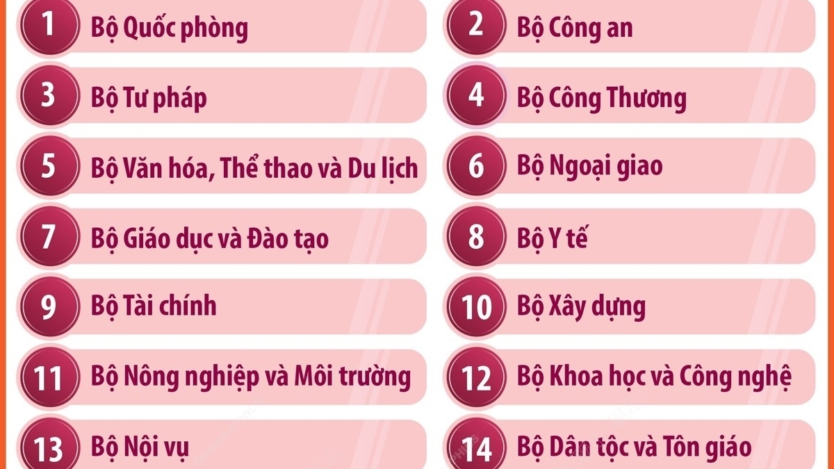 Phương án sắp xếp, tinh gọn bộ máy: còn 17 bộ, cơ quan ngang bộ và 5 cơ quan thuộc Chính phủ