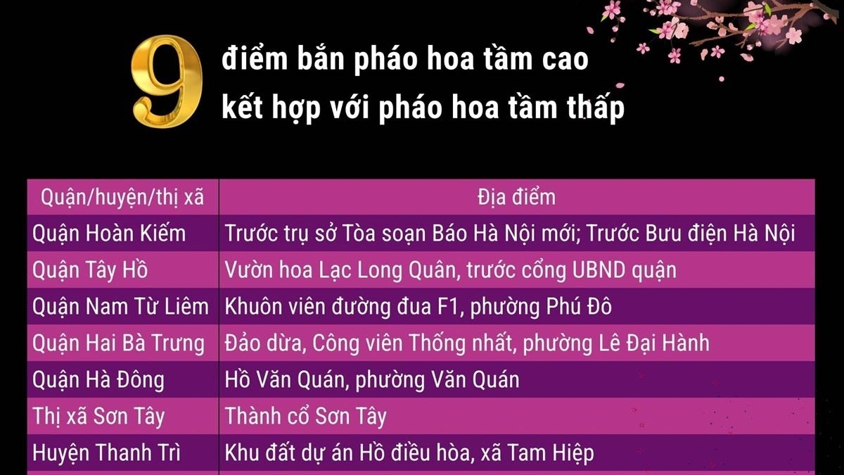 Xuân Ất Tỵ 2025, Hà Nội bắn pháo hoa ở đâu?