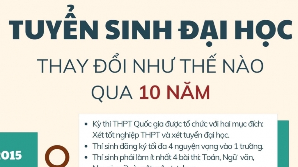 Phương án tuyển sinh năm 2025 của các trường đại học hot thế nào?