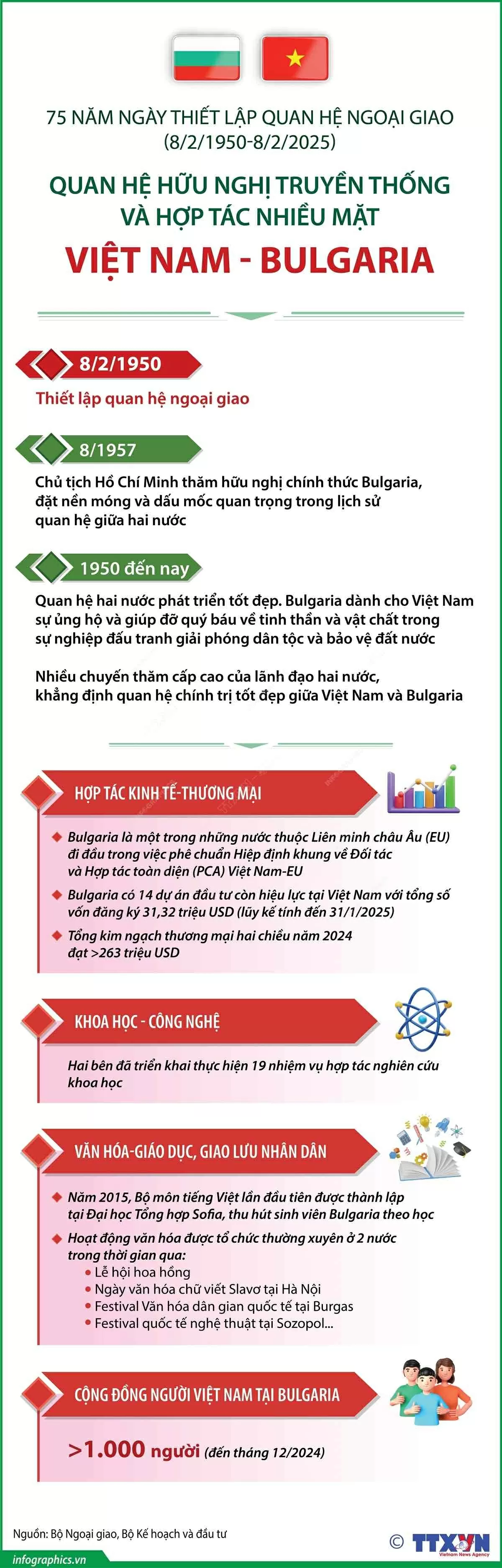 Việt Nam-Bulgaria: 75 năm hợp tác cùng phát triển