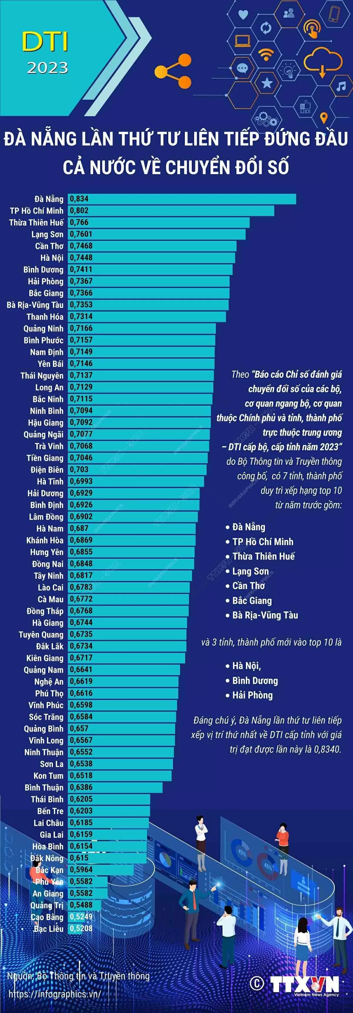 Đà Nẵng lần thứ tư liên tiếp đứng đầu cả nước về chuyển đổi số Đà Nẵng lần thứ tư liên tiếp đứng đầu cả nước về chuyển đổi số