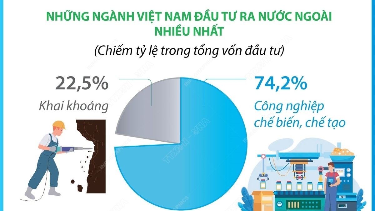 Đầu tư của Việt Nam ra nước ngoài tăng mạnh mẽ so với cùng kỳ năm 2024