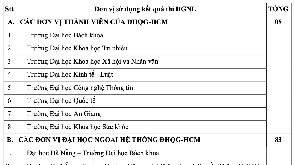 Chi tiết danh sách 100 trường ĐH, CĐ xét điểm thi đánh giá năng lực ĐHQG TP. Hồ Chí Minh