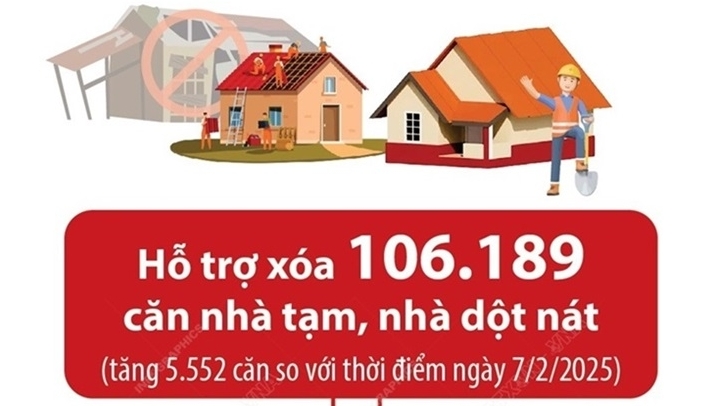 Bảng kết quả cụ thể xóa nhà tạm, nhà dột nát trên cả nước tính đến ngày 14/2