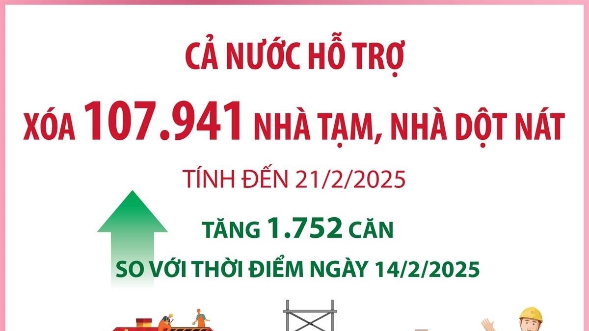 Cả nước hỗ trợ xóa 107.941 nhà tạm, nhà dột nát