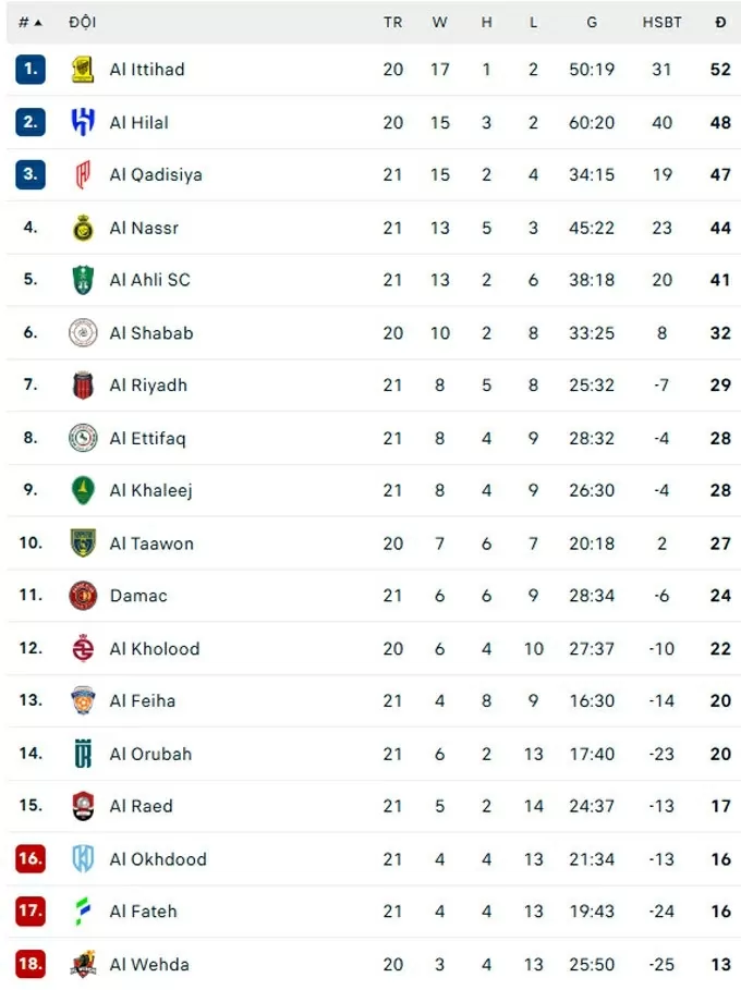 BXH Saudi Pro League 2024/25