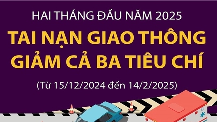 Hai tháng đầu năm 2025 tai nạn giao thông giảm cả 3 tiêu chí