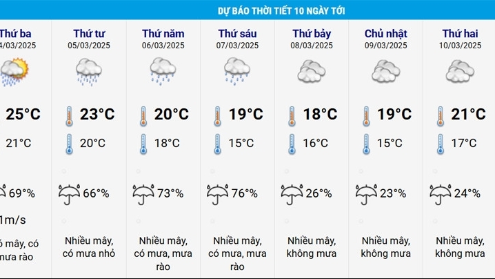 Trong tháng 3, diễn biến thời tiết còn nhiều bất thường, nồm ẩm kéo dài