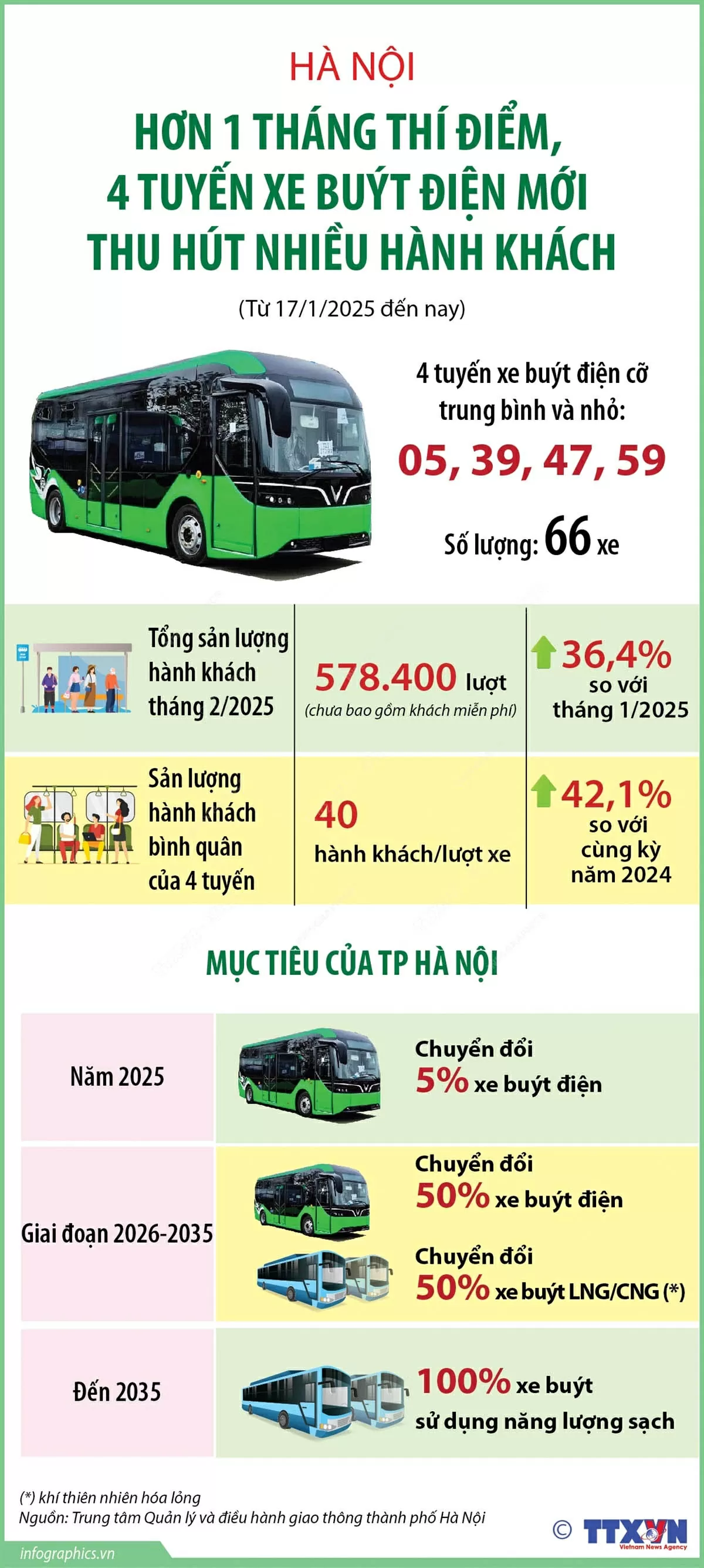 Khách hàng hài lòng về 4 tuyến xe buýt điện mới ở Hà Nội