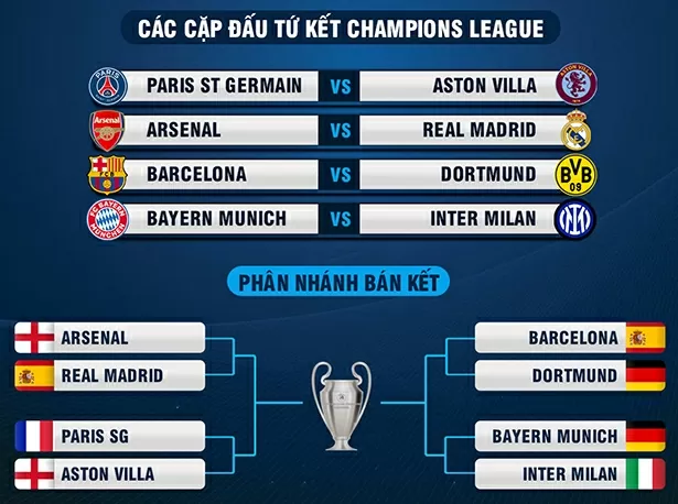 Xác định 4 cặp tứ kết Champions League 2024/25 Xác định 4 cặp tứ kết Champions League 2024/25