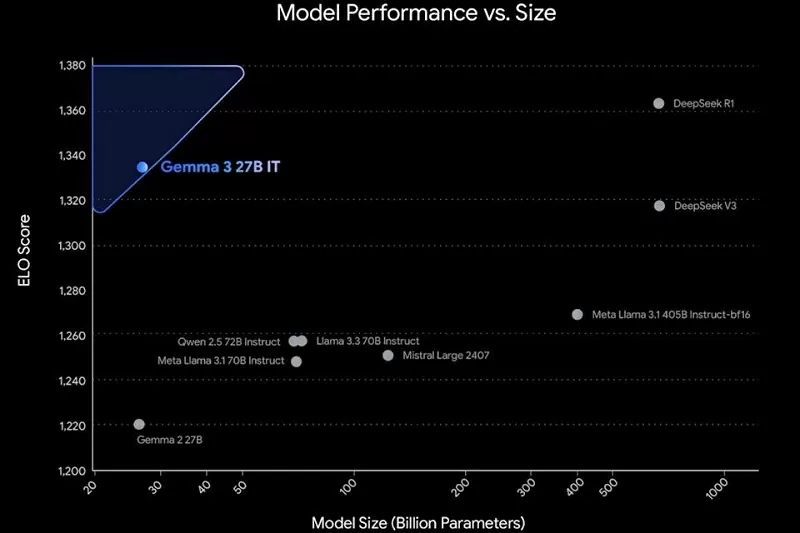 So sánh hiệu năng của Gemma 3 (phiên bản 27 tỷ tham số) với các mô hình AI khác So sánh hiệu năng của Gemma 3 (phiên bản 27 tỷ tham số) với các mô hình AI khác