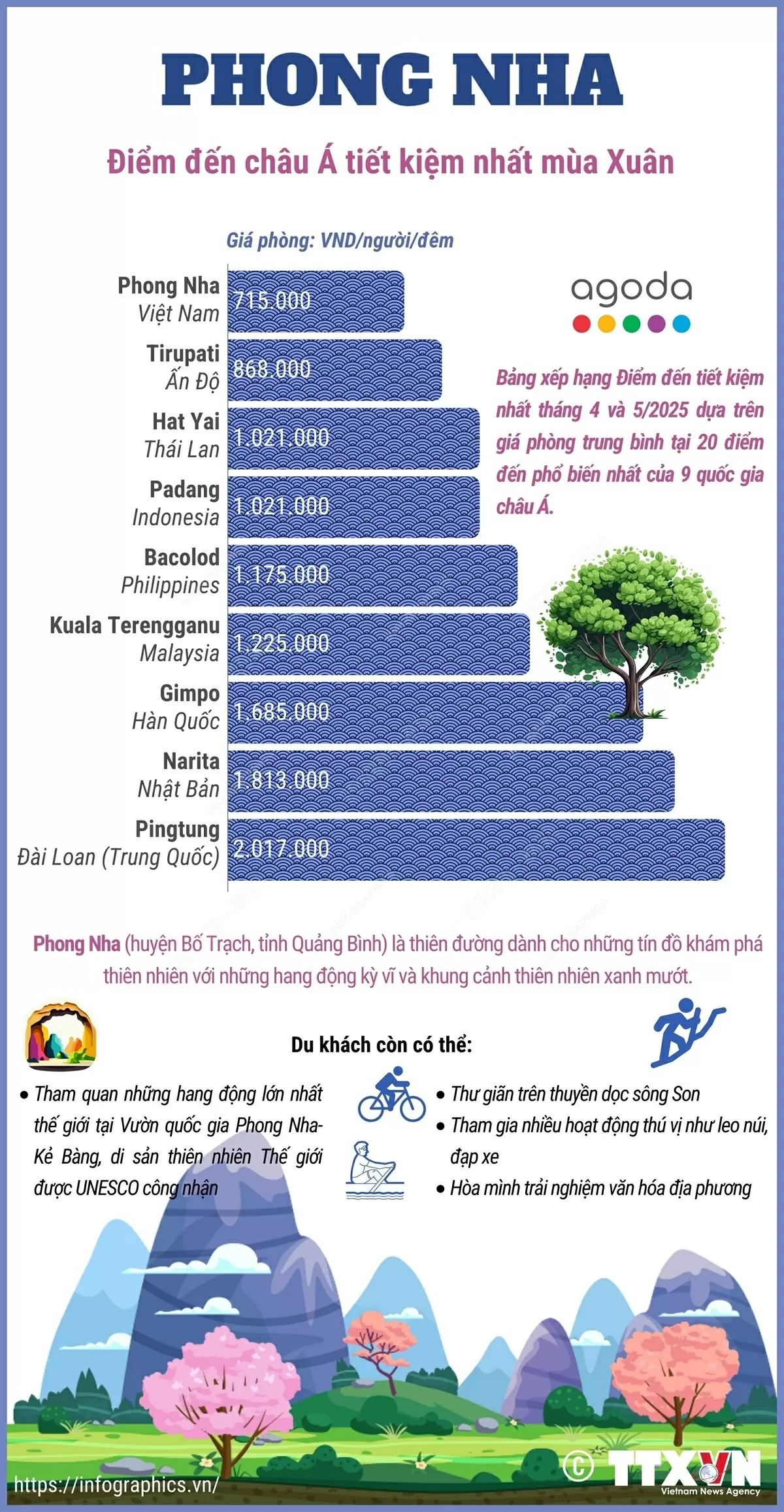 Agoda bình chọn Phong Nha là điểm đến châu Á tiết kiệm nhất mùa Xuân Agoda bình chọn Phong Nha (Quảng Bình) là điểm đến châu Á tiết kiệm nhất mùa Xuân