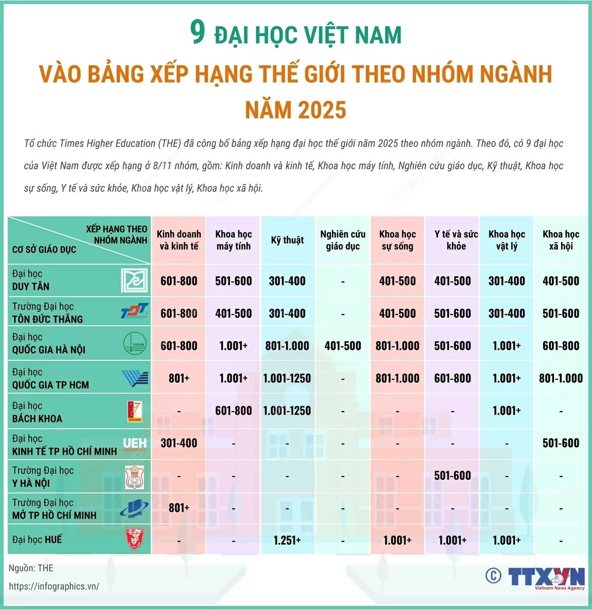 9 đại học Việt Nam vào bảng xếp hạng thế giới theo nhóm ngành năm 2025 Điểm danh 9 trường đại học Việt Nam được xếp hạng thế giới theo nhóm ngành năm 2025