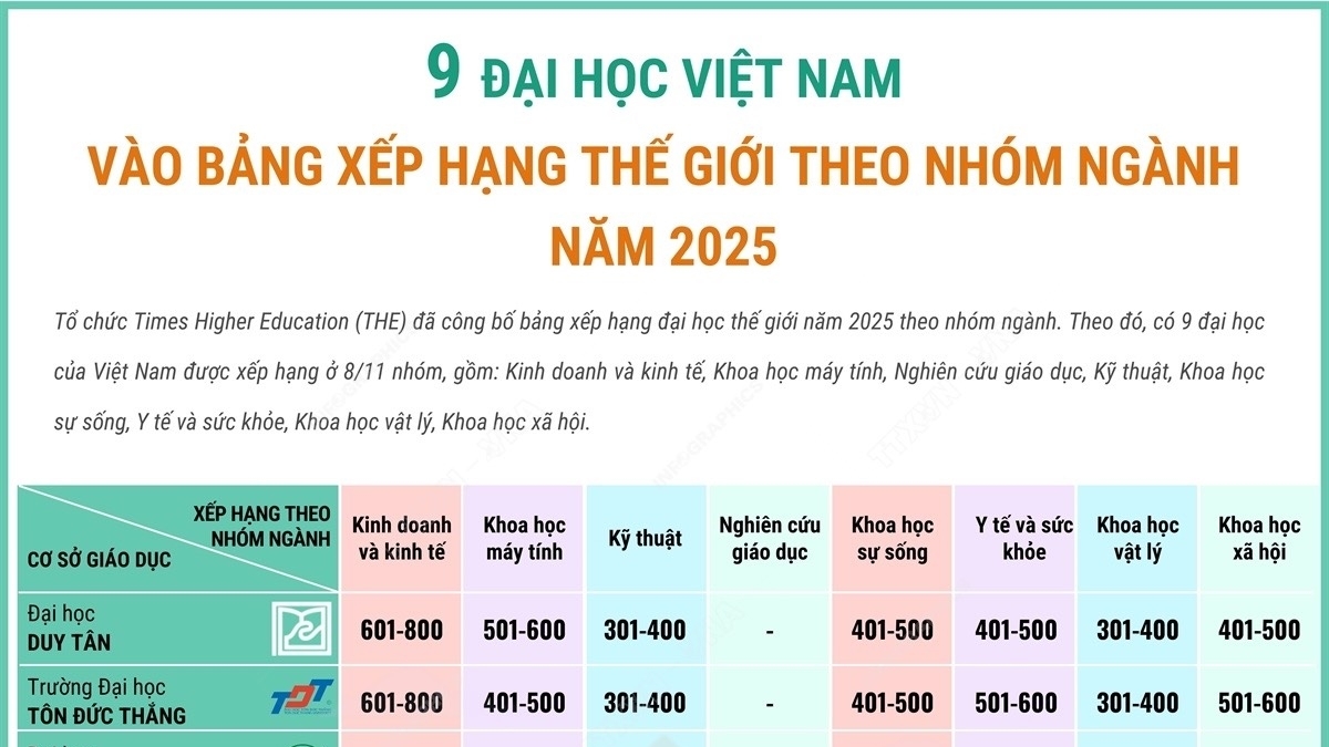 Điểm danh 9 trường đại học Việt Nam được xếp hạng thế giới theo nhóm ngành năm 2025
