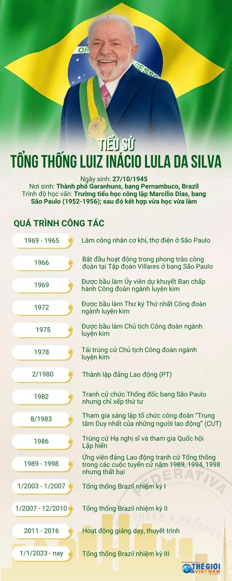 Tiểu sử Tổng thống Brazil Luiz Inácio Lula da Silva. Tiểu sử Tổng thống Brazil Luiz Inácio Lula da Silva.