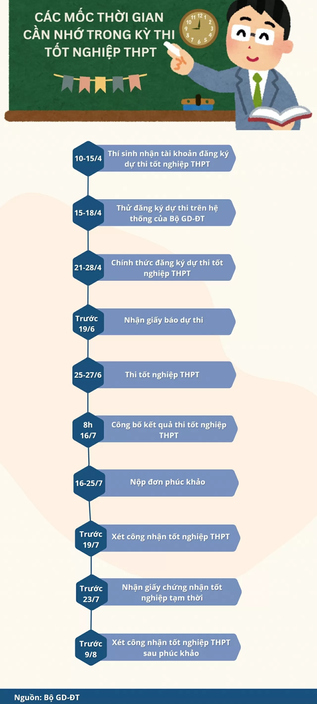 Các mốc thời gian quan trọng trong kỳ thi tốt nghiệp THPT năm 2025 Các mốc thời gian quan trọng trong kỳ thi tốt nghiệp THPT năm 2025