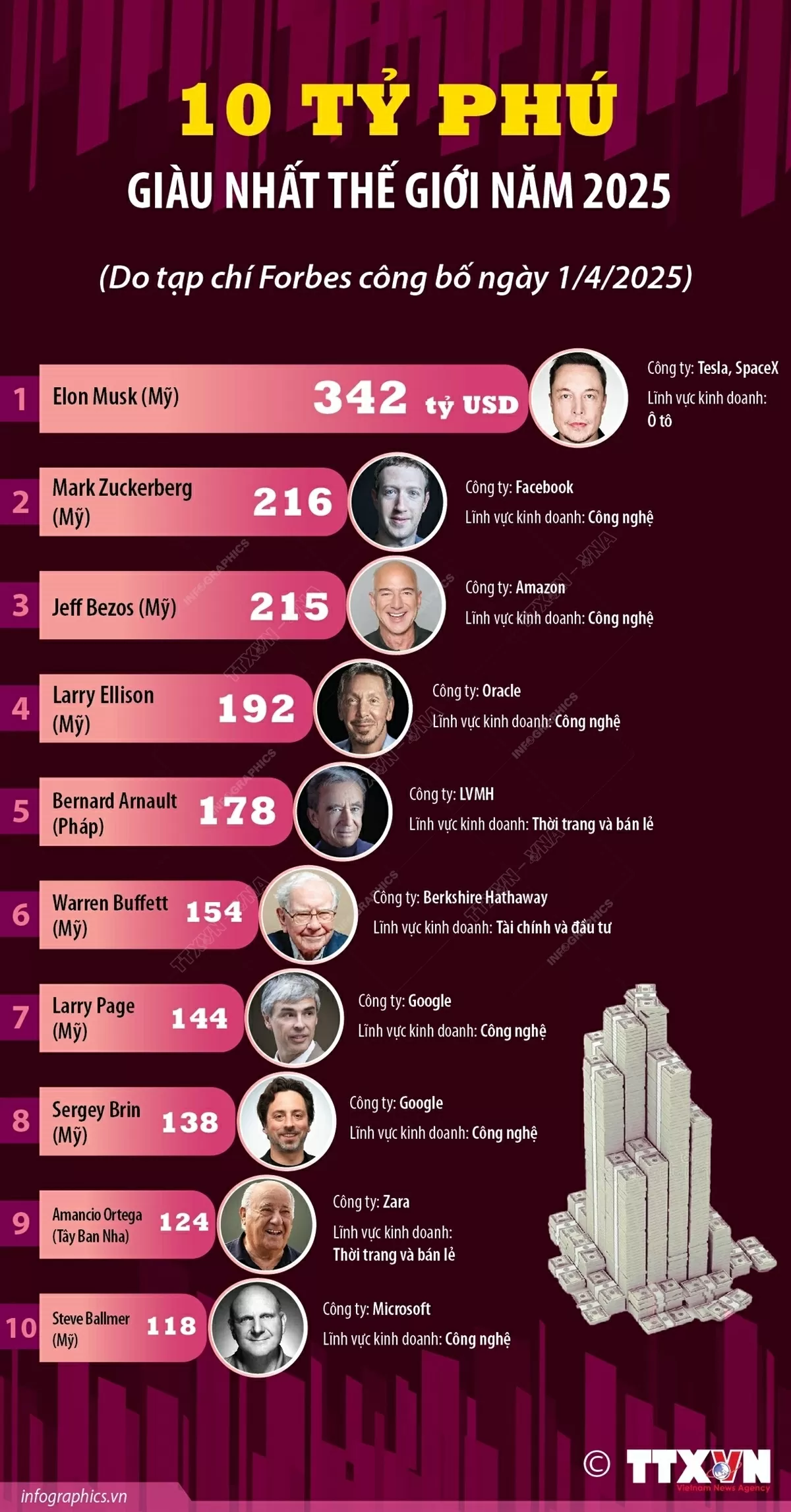 Tỷ phú công nghệ Elon Musk dẫn đầu danh sách 10 người giàu nhất thế giới năm 2025 Tỷ phú công nghệ Elon Musk dẫn đầu danh sách 10 người giàu nhất thế giới năm 2025