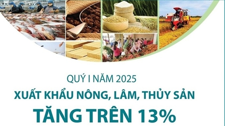 Quý I/2025: Cả nước xuất khẩu nông, lâm, thủy sản tăng trên 13%