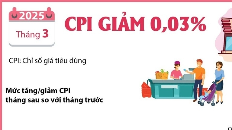 Chỉ số giá tiêu dùng tháng 3/2025: 3 nhóm hàng hóa giảm, 8 nhóm tăng