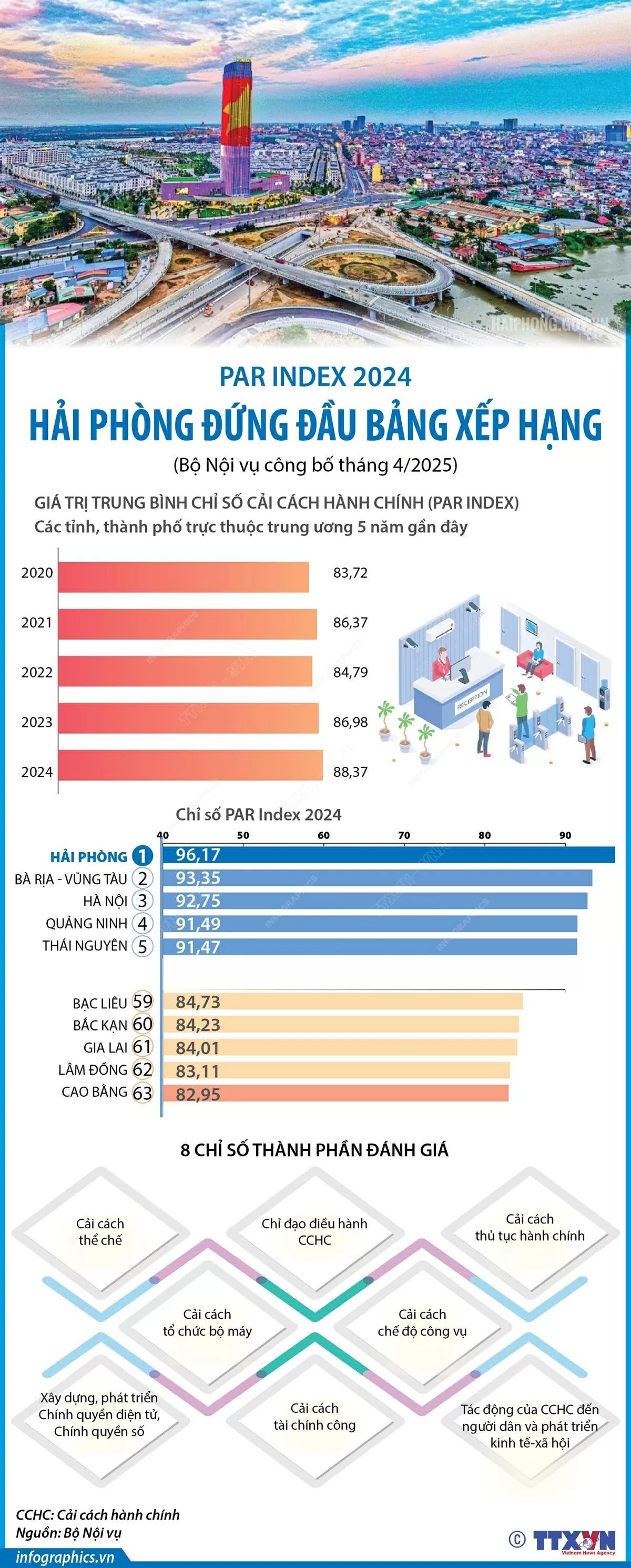 Hải Phòng đứng đầu bảng xếp hạng cải cách hành chính Hải Phòng đứng đầu bảng xếp hạng cải cách hành chính