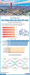 Hải Phòng đứng đầu bảng xếp hạng cải cách hành chính