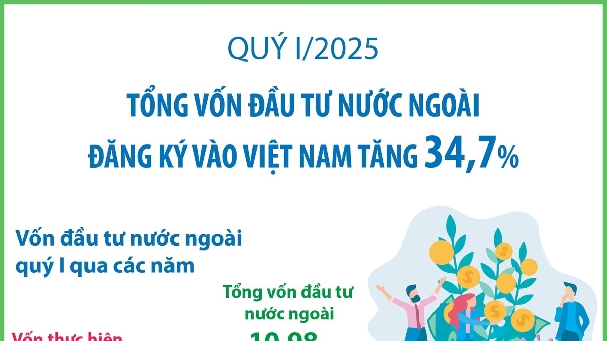 Quý I/2025: Tổng vốn đầu tư nước ngoài đăng ký vào Việt Nam tăng 34,7%, vốn giải ngân cao nhất 5 năm