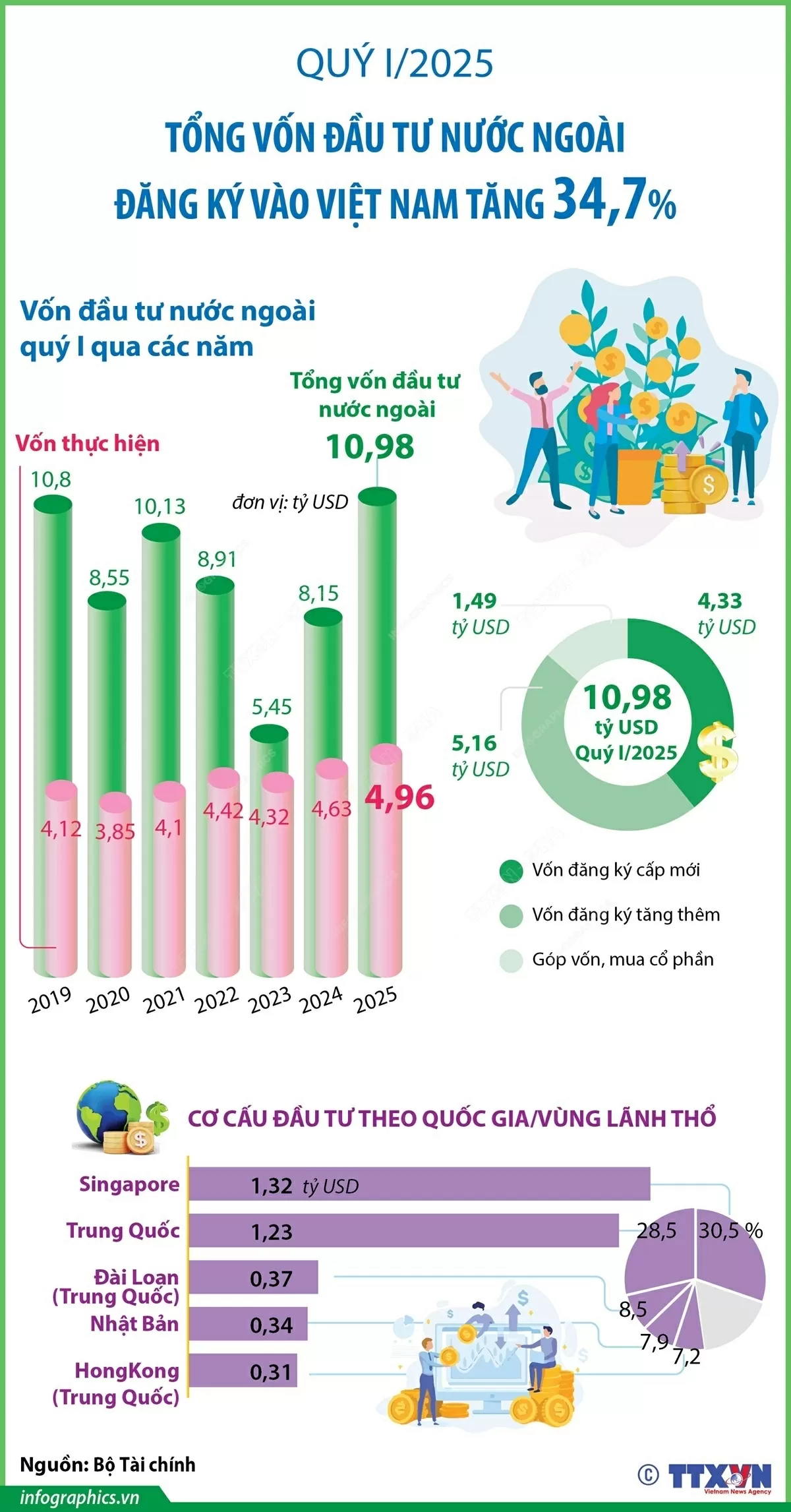 Tổng vốn đầu tư nước ngoài đăng ký vào Việt Nam tăng 34,7% Quý I/2025: Tổng vốn đầu tư nước ngoài đăng ký vào Việt Nam tăng 34,7%, vốn giải ngân cao nhất 5 năm