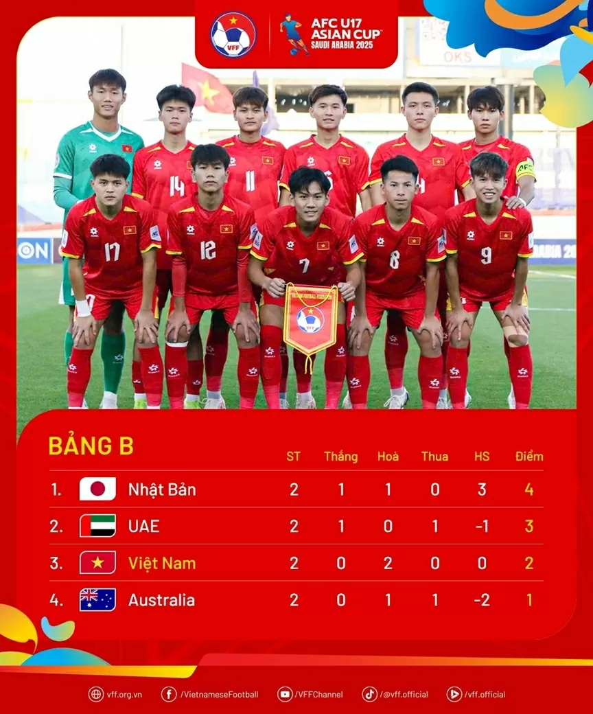Kịch bản nào để U17 Việt Nam giành vé World Cup?