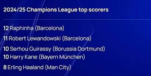 Raphinha cân bằng thành tích hiếm có của Messi