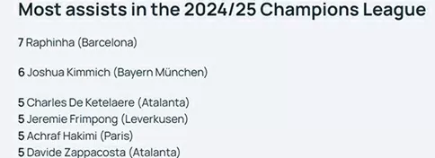 Raphinha cân bằng thành tích hiếm có của Messi