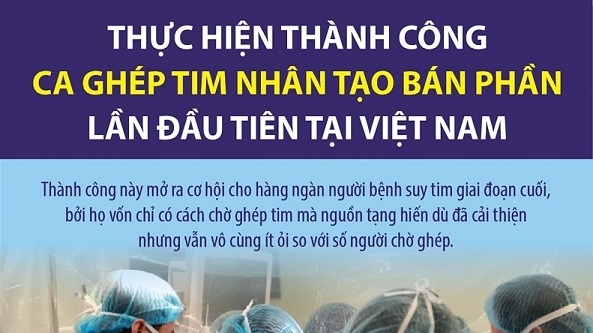 Ca ghép tim nhân tạo bán phần lần đầu tiên tại Việt Nam được thực hiện thành công