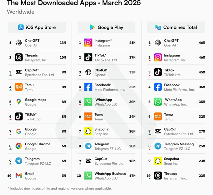 Top 10 ứng dụng được tải về nhiều nhất trong tháng 3 (không tính game)