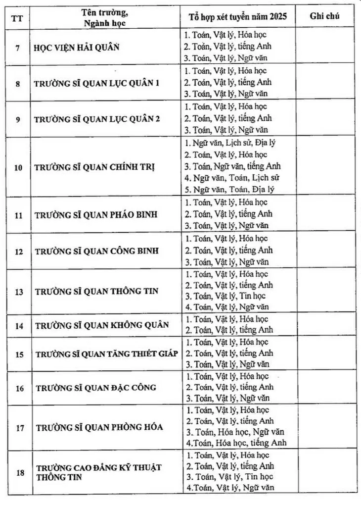 Các trường quân đội bỏ xét tuyển học bạ năm 2025